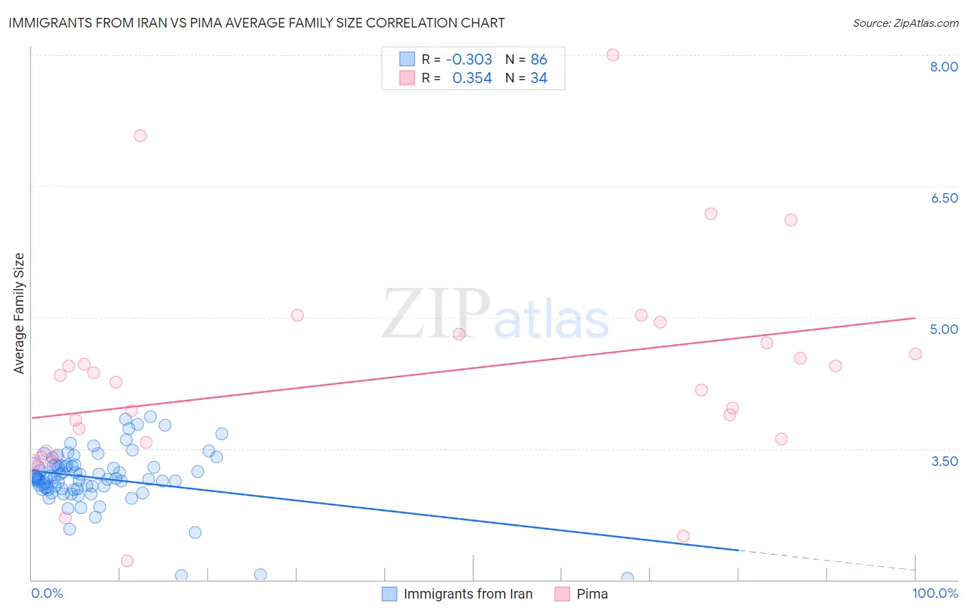 Immigrants from Iran vs Pima Average Family Size