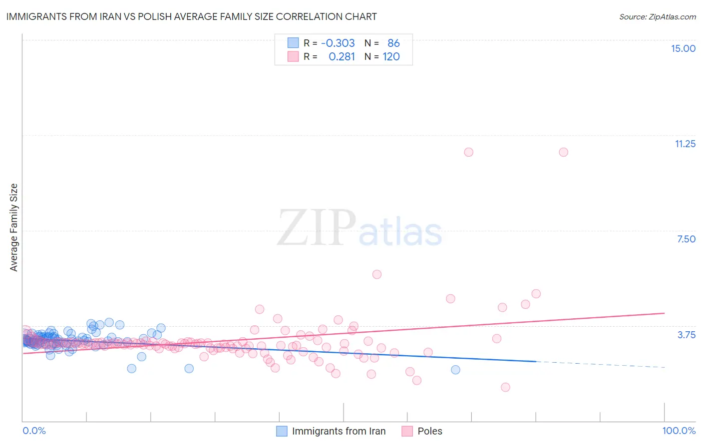 Immigrants from Iran vs Polish Average Family Size