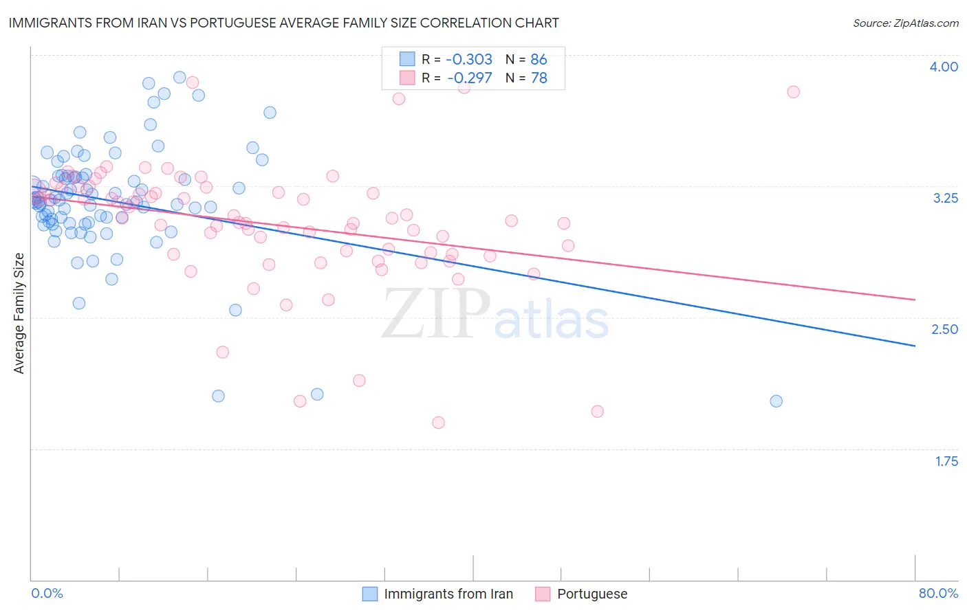 Immigrants from Iran vs Portuguese Average Family Size