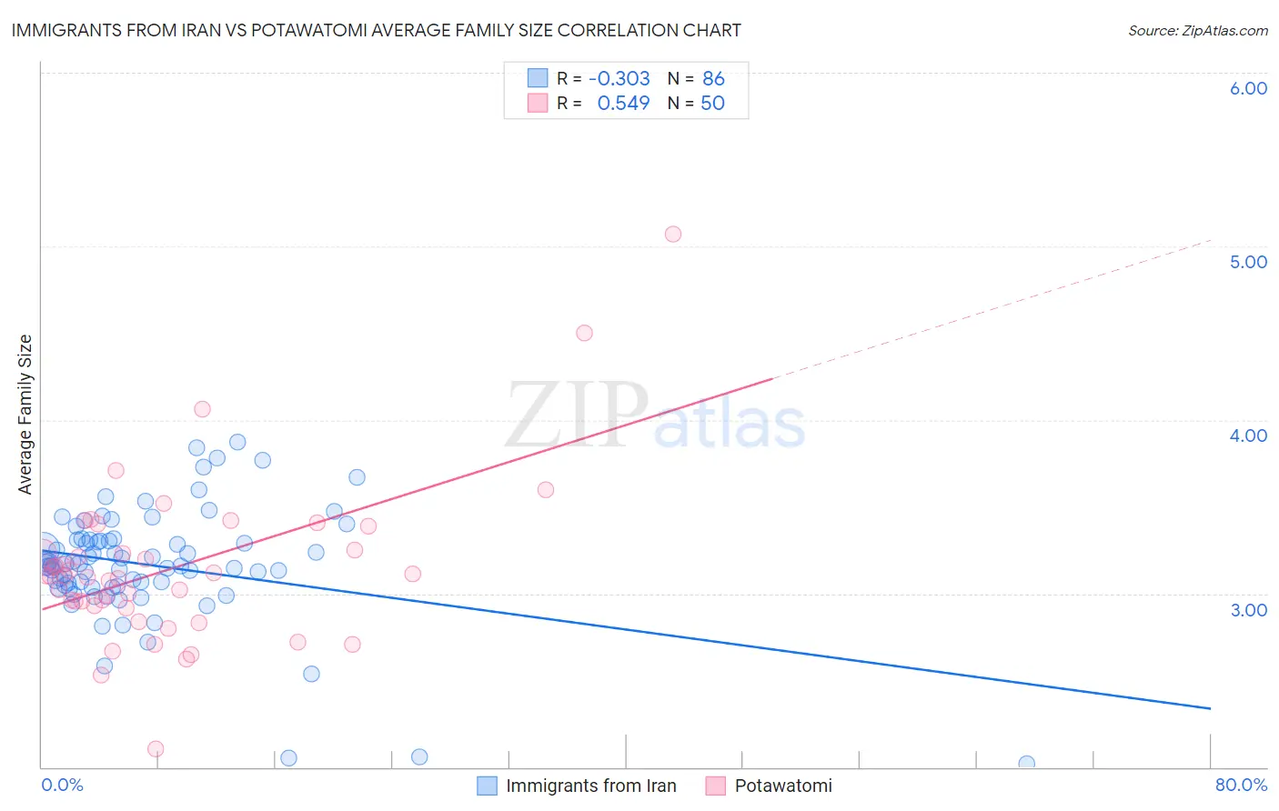Immigrants from Iran vs Potawatomi Average Family Size