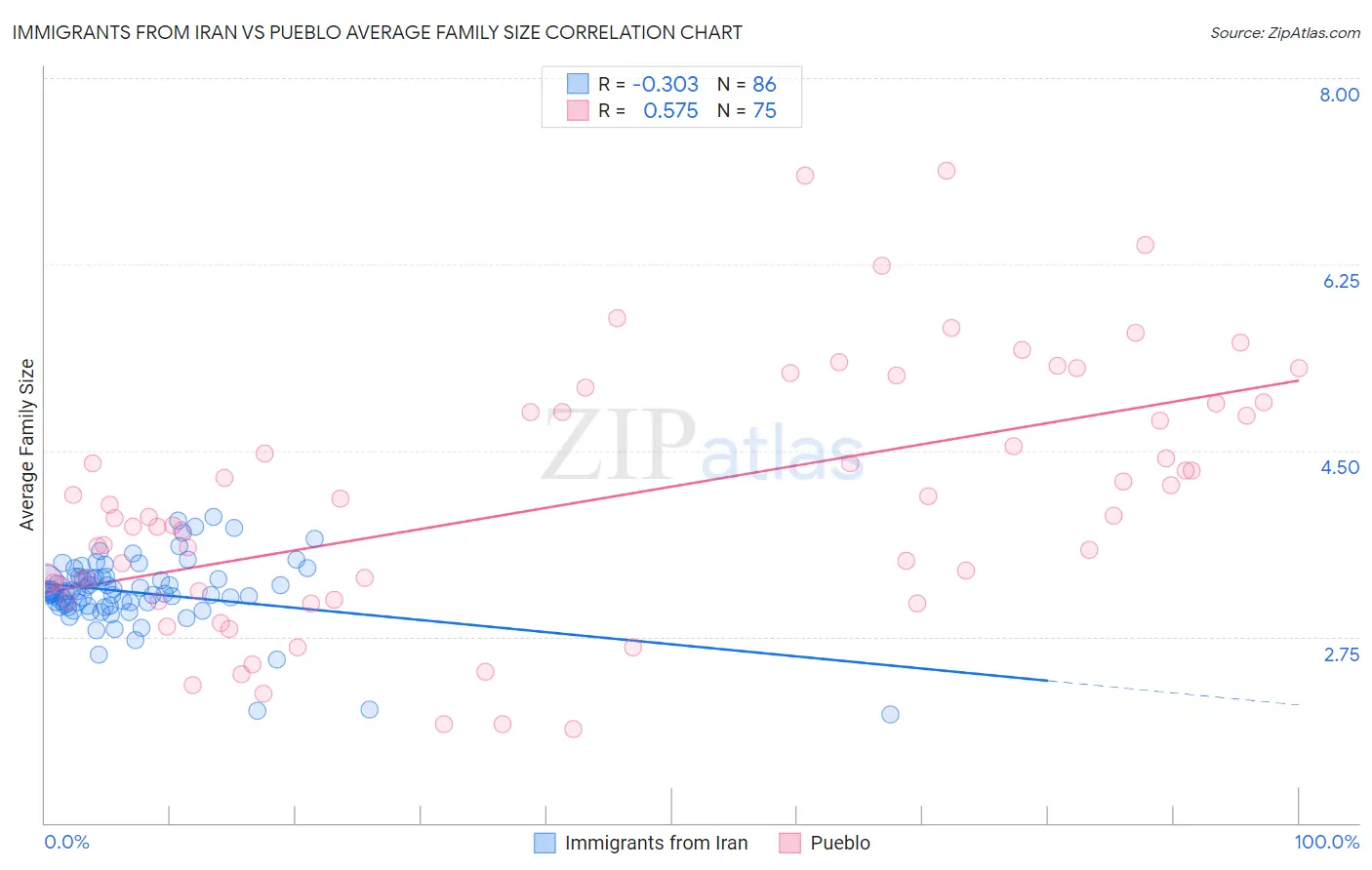 Immigrants from Iran vs Pueblo Average Family Size