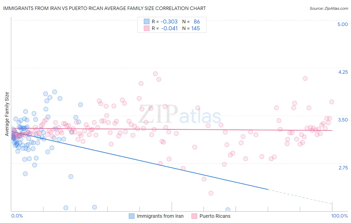 Immigrants from Iran vs Puerto Rican Average Family Size
