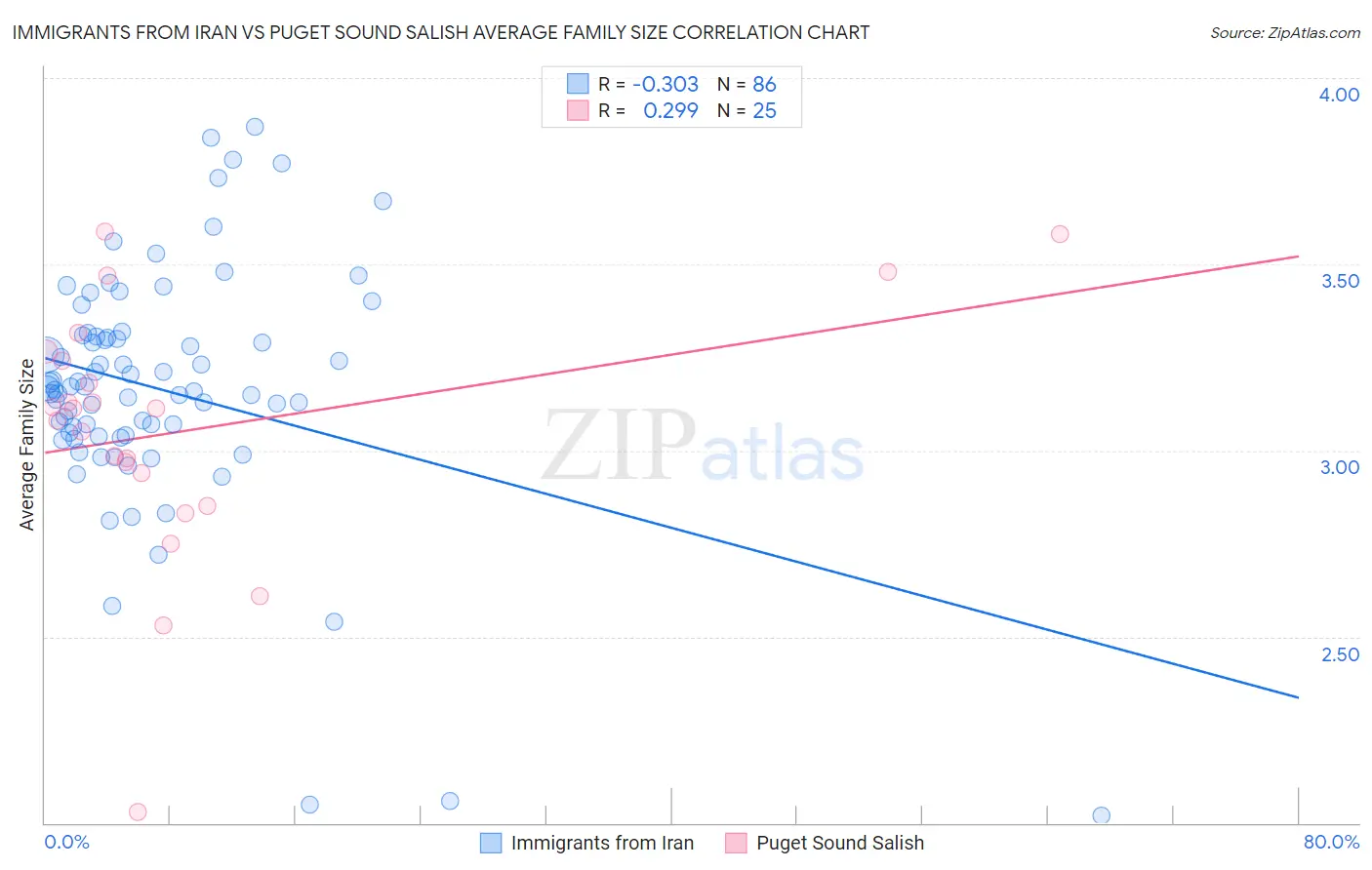 Immigrants from Iran vs Puget Sound Salish Average Family Size