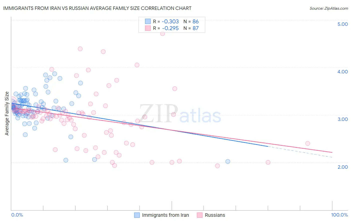 Immigrants from Iran vs Russian Average Family Size