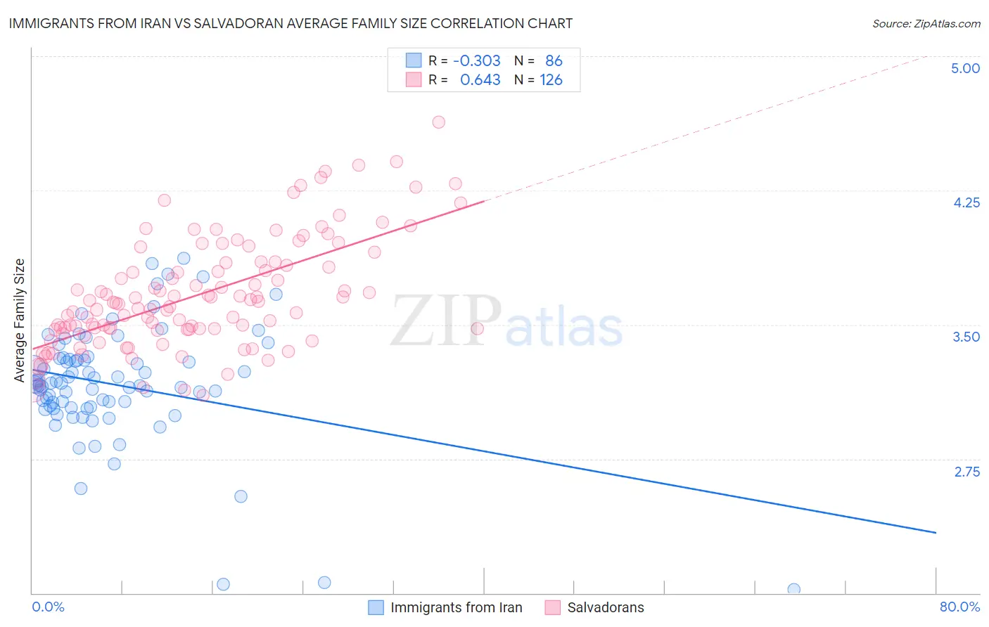Immigrants from Iran vs Salvadoran Average Family Size