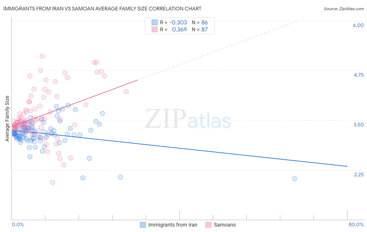 Immigrants from Iran vs Samoan Average Family Size