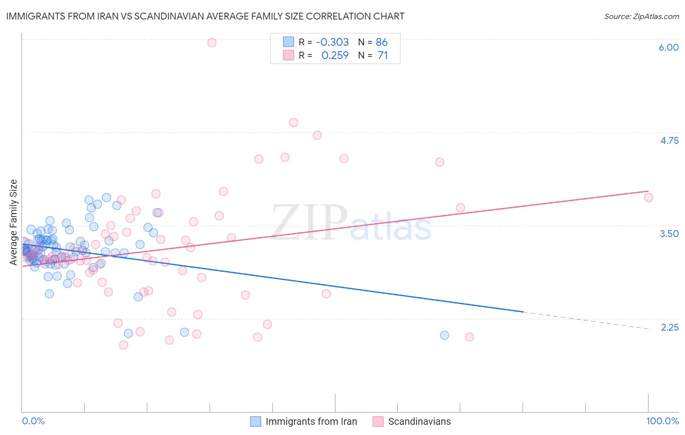 Immigrants from Iran vs Scandinavian Average Family Size