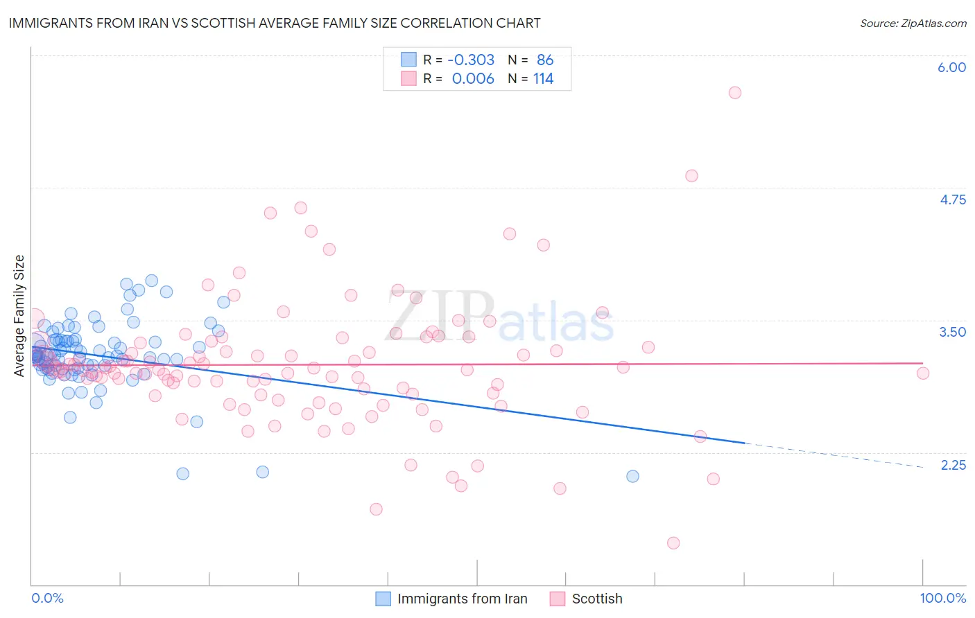 Immigrants from Iran vs Scottish Average Family Size