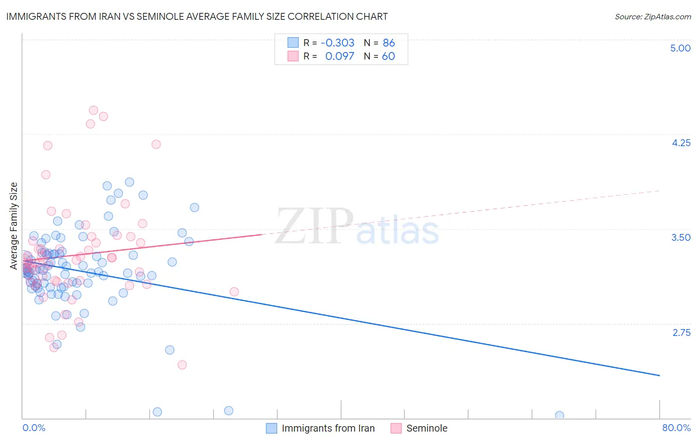 Immigrants from Iran vs Seminole Average Family Size