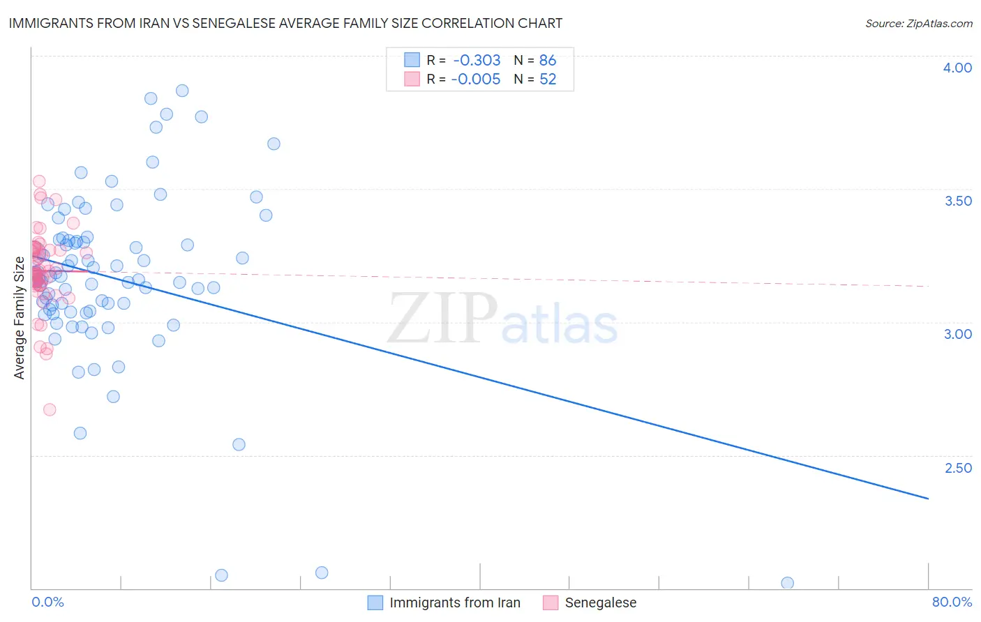 Immigrants from Iran vs Senegalese Average Family Size