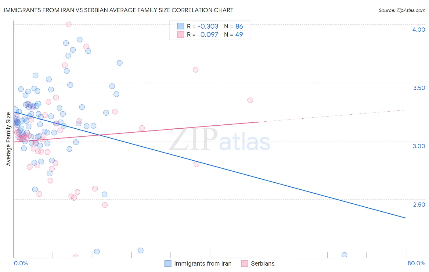 Immigrants from Iran vs Serbian Average Family Size