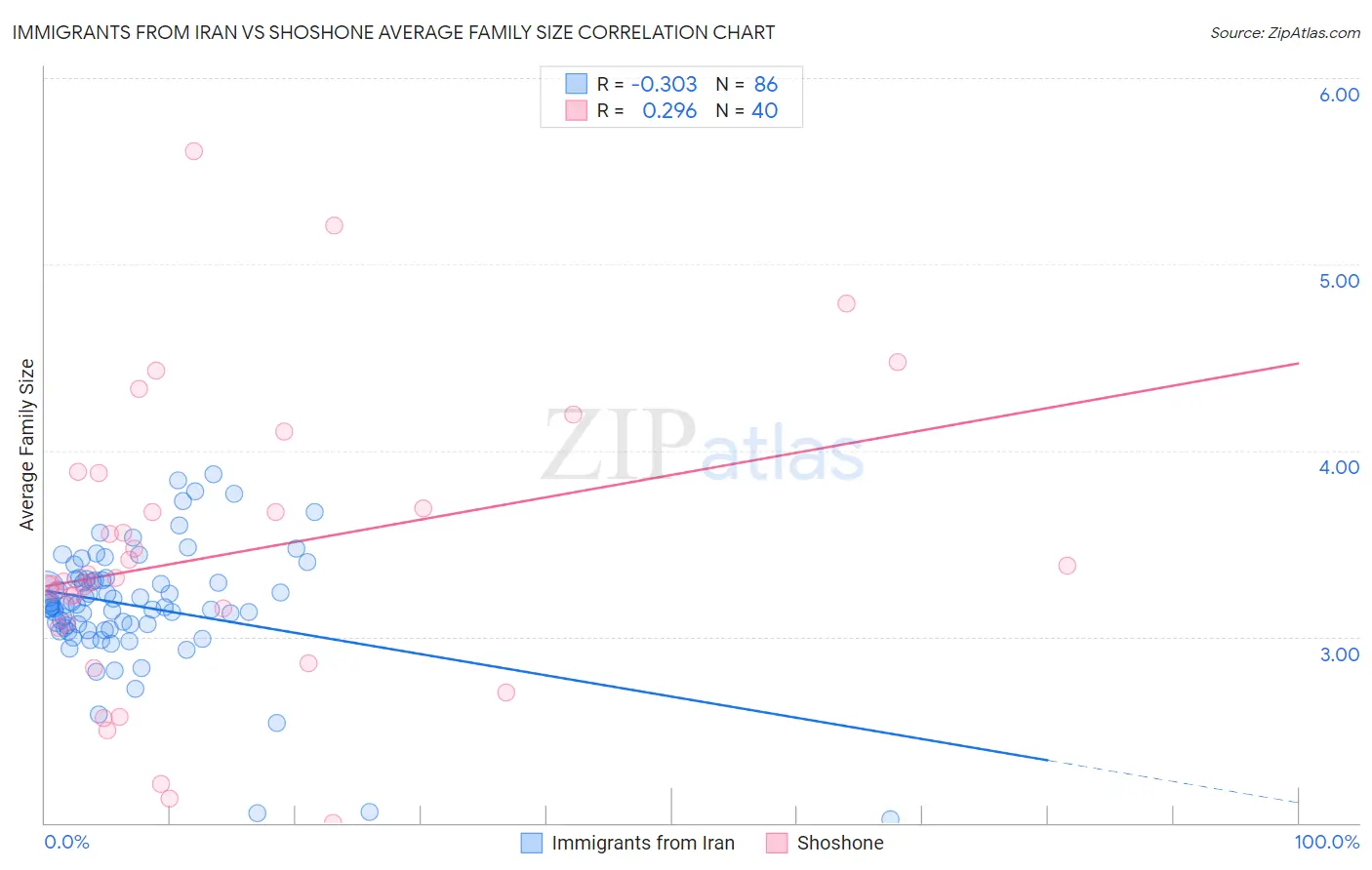 Immigrants from Iran vs Shoshone Average Family Size