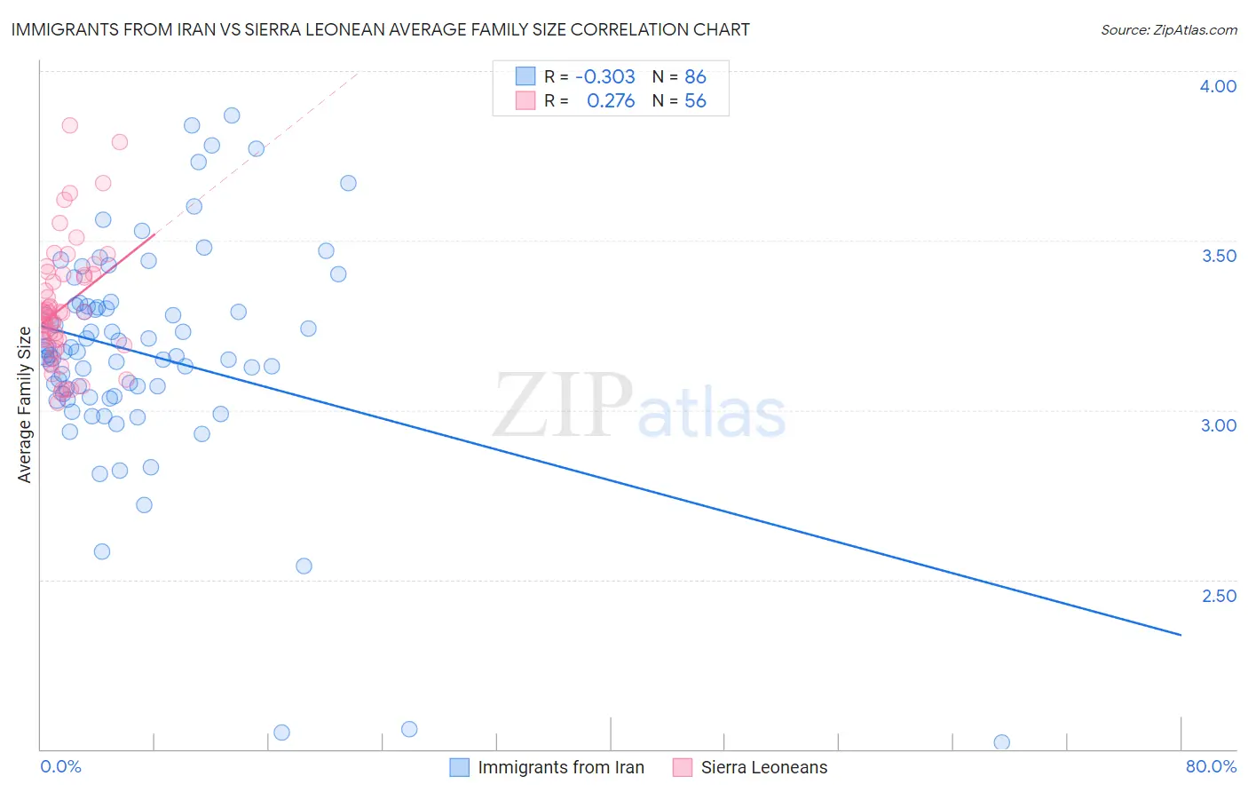 Immigrants from Iran vs Sierra Leonean Average Family Size