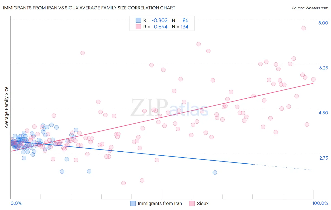 Immigrants from Iran vs Sioux Average Family Size