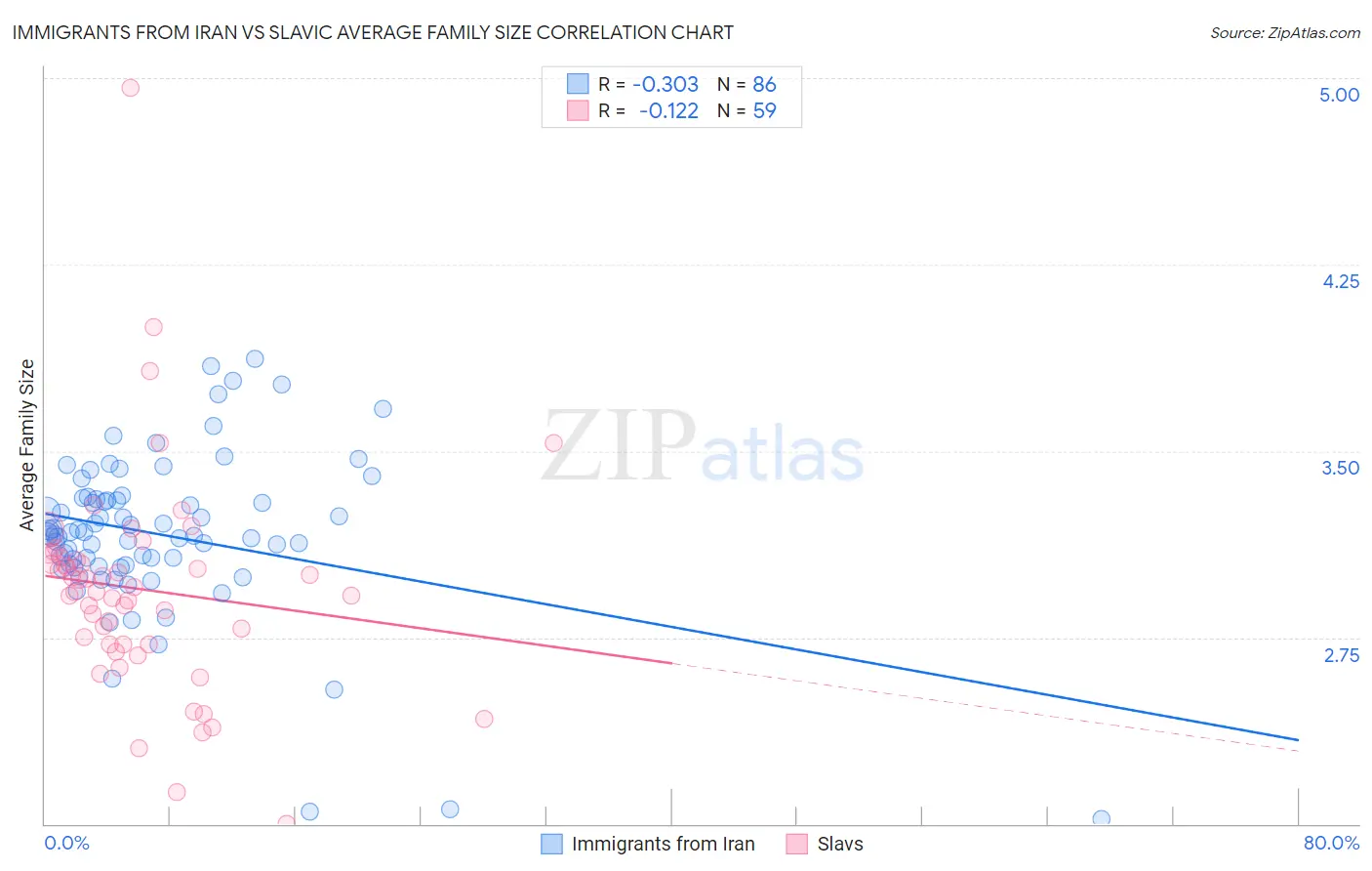 Immigrants from Iran vs Slavic Average Family Size