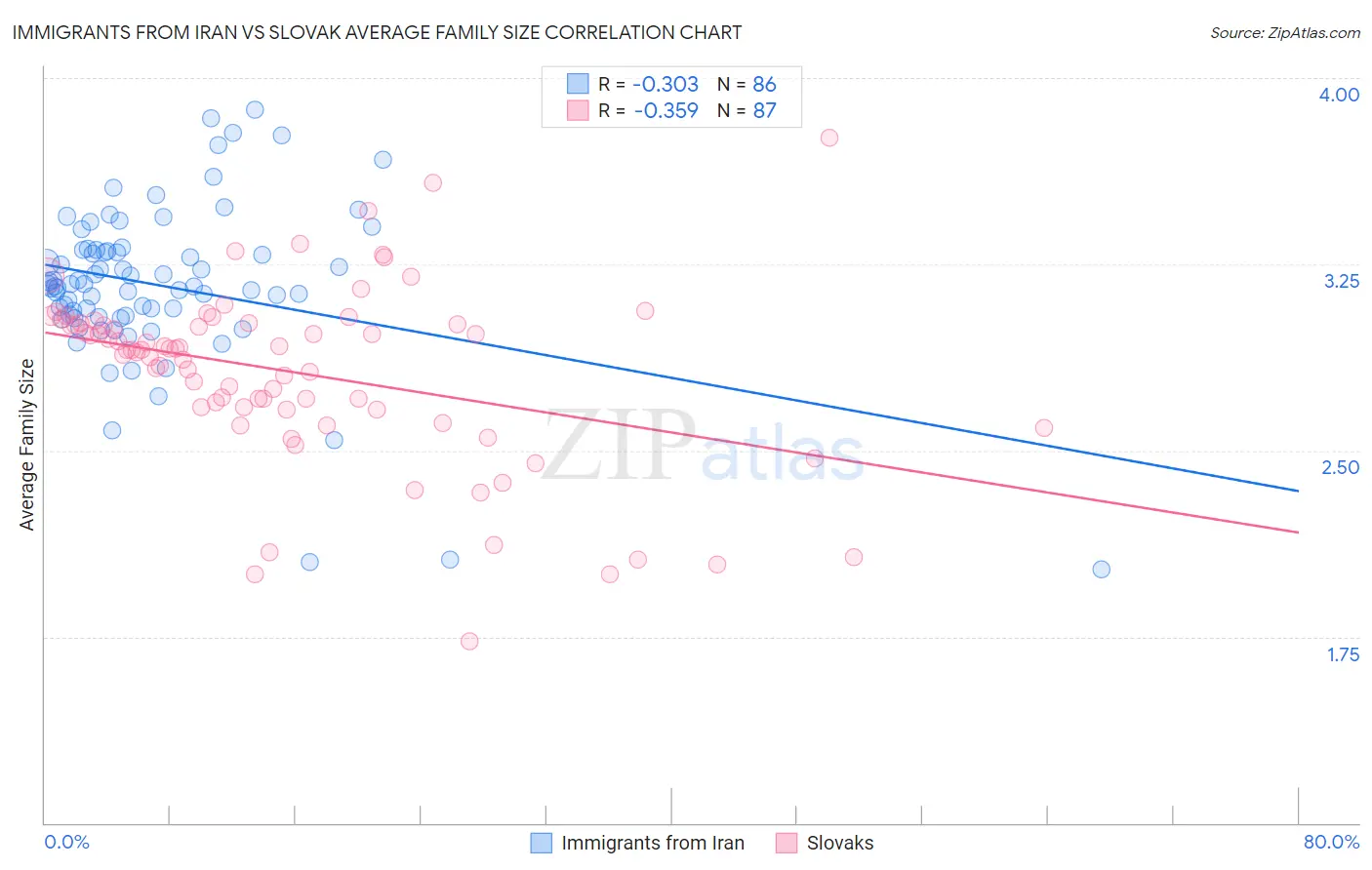 Immigrants from Iran vs Slovak Average Family Size