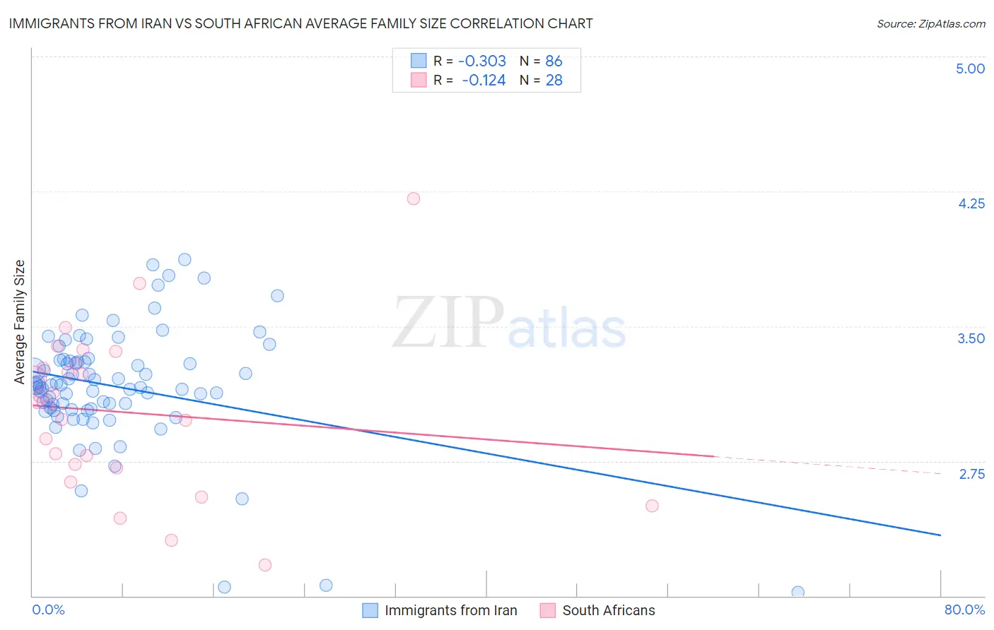 Immigrants from Iran vs South African Average Family Size