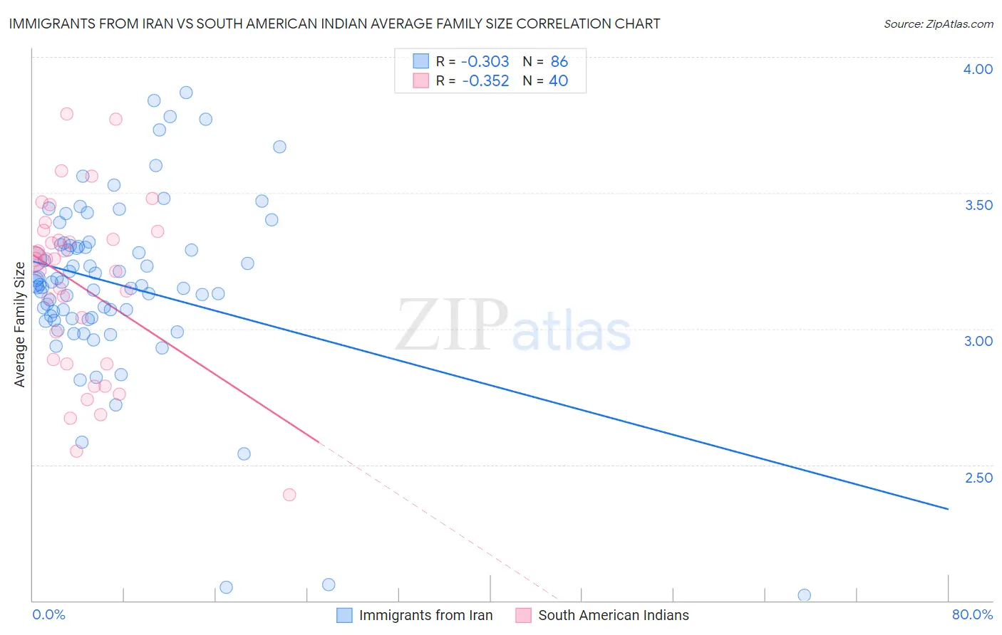 Immigrants from Iran vs South American Indian Average Family Size