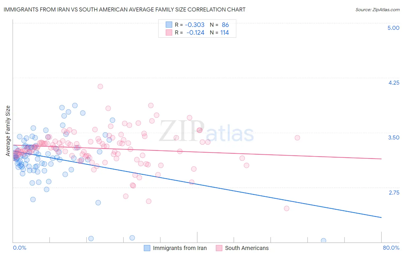 Immigrants from Iran vs South American Average Family Size