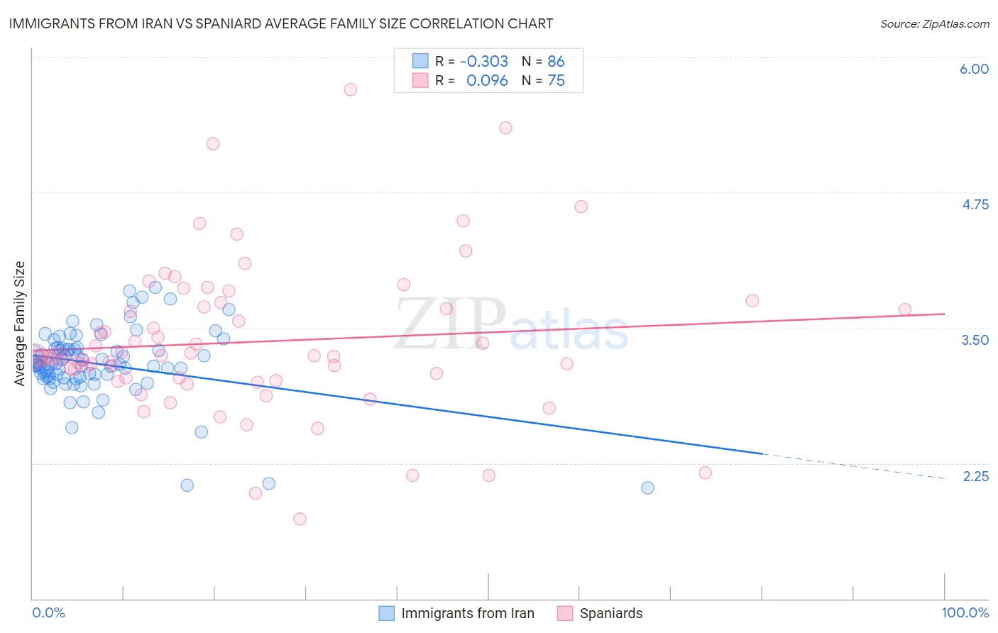 Immigrants from Iran vs Spaniard Average Family Size