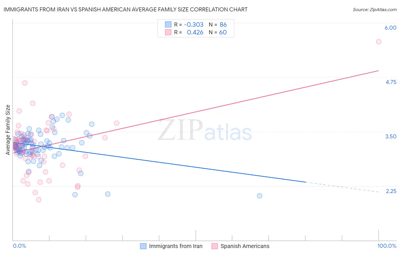 Immigrants from Iran vs Spanish American Average Family Size