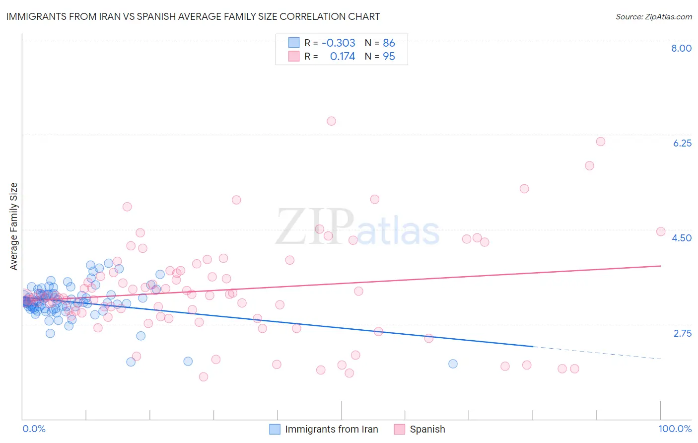 Immigrants from Iran vs Spanish Average Family Size