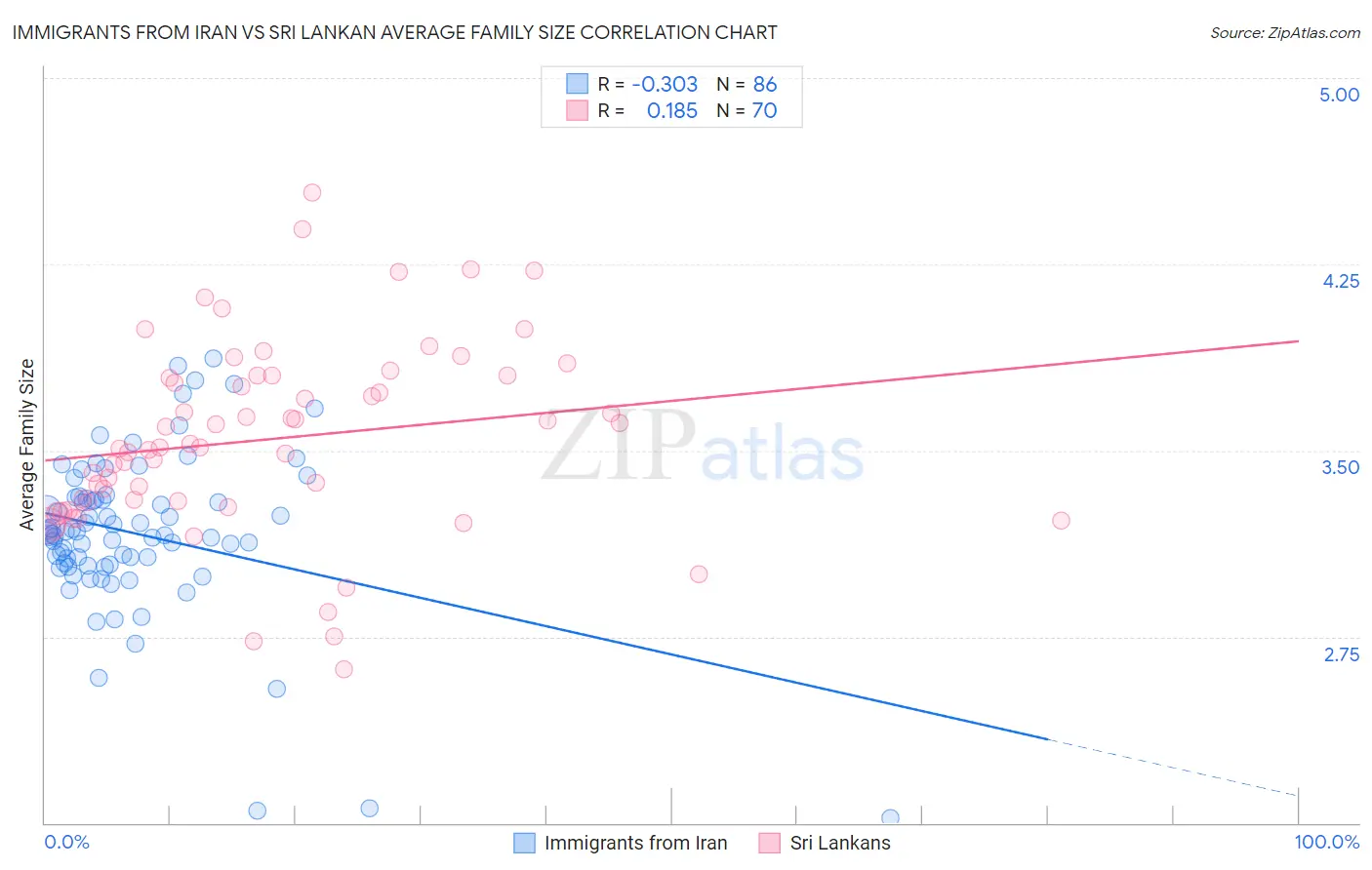 Immigrants from Iran vs Sri Lankan Average Family Size