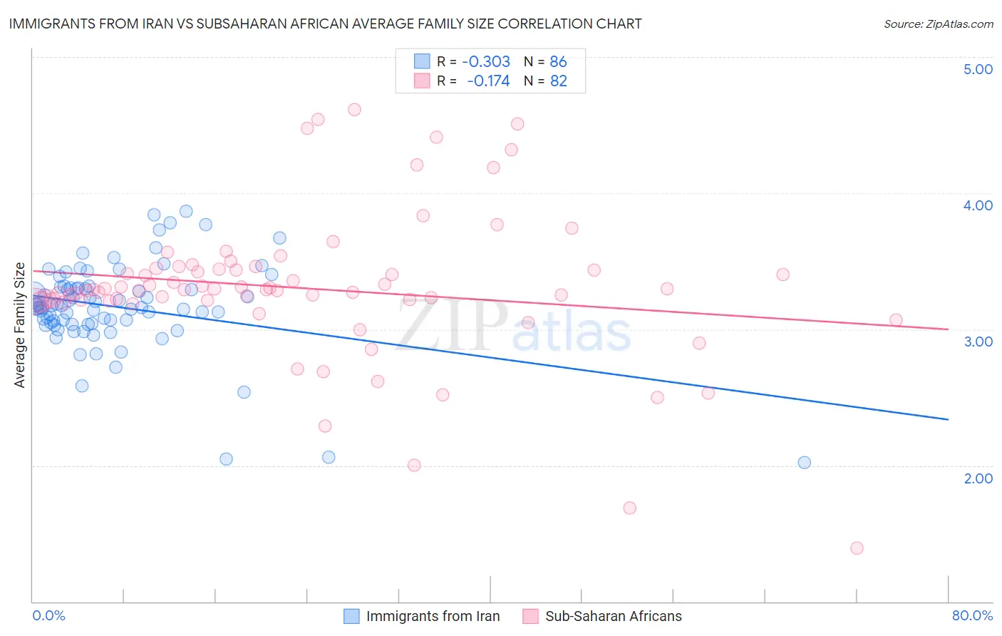 Immigrants from Iran vs Subsaharan African Average Family Size