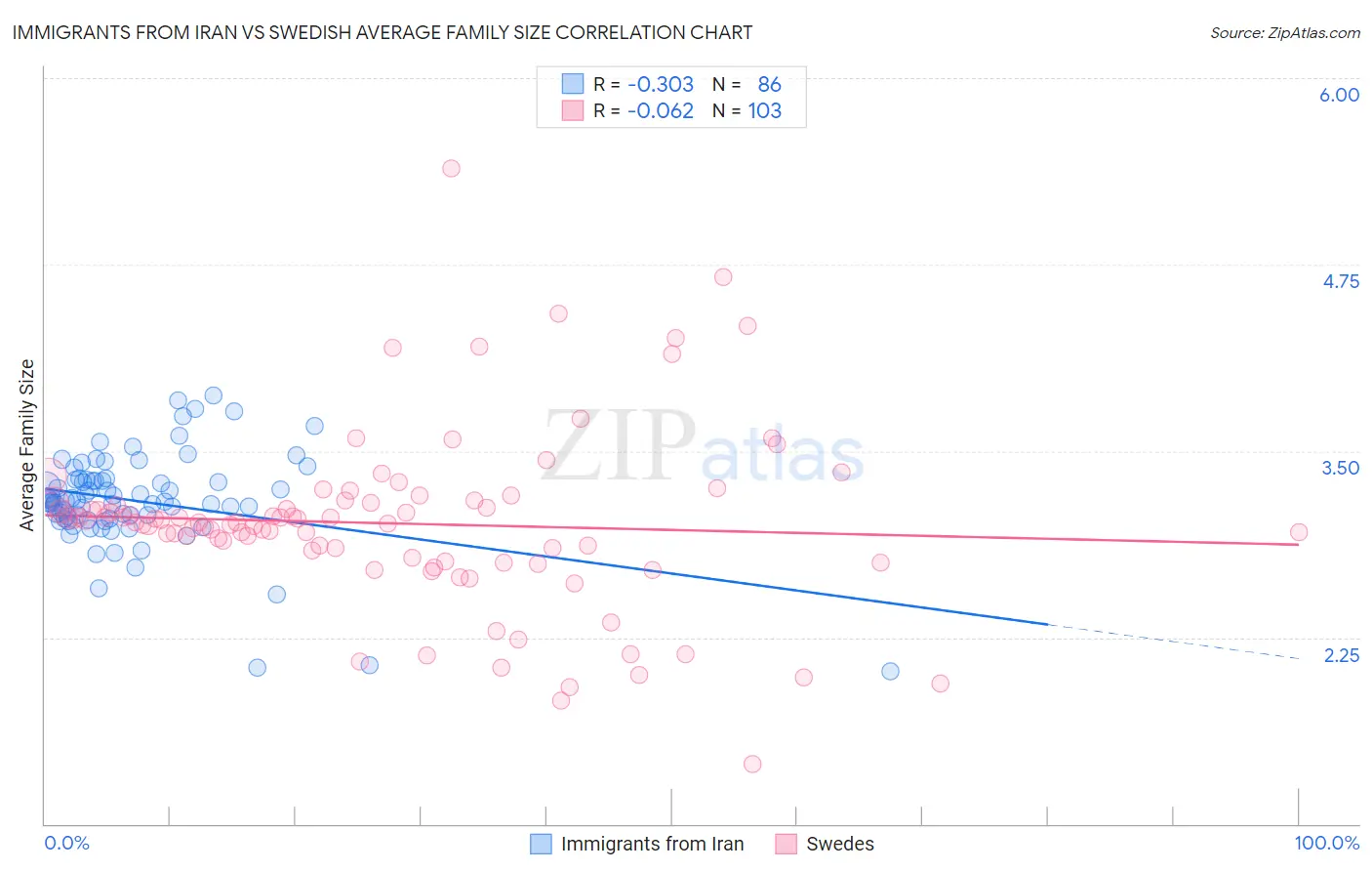 Immigrants from Iran vs Swedish Average Family Size