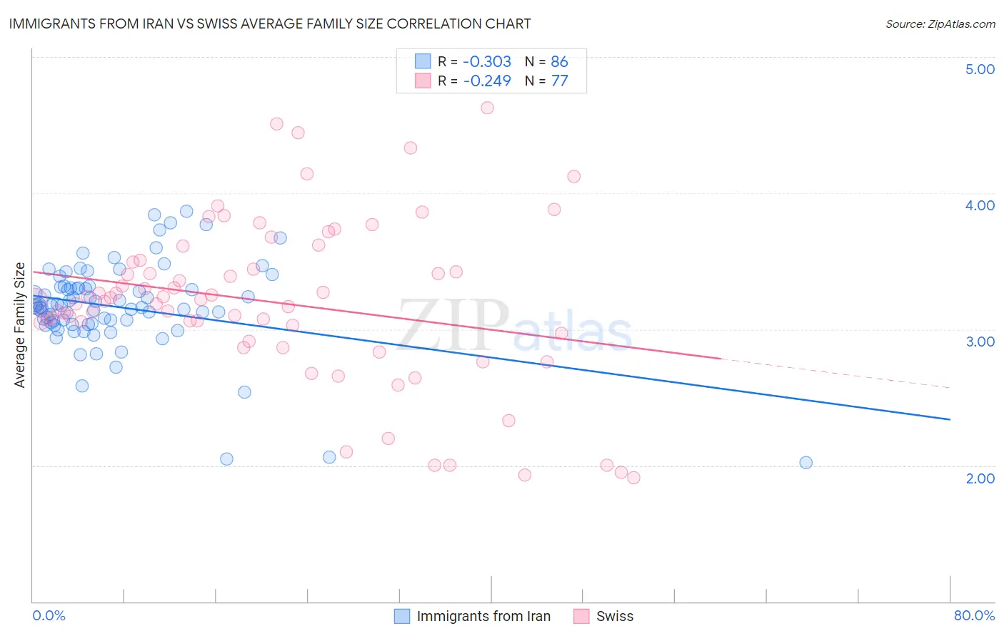 Immigrants from Iran vs Swiss Average Family Size