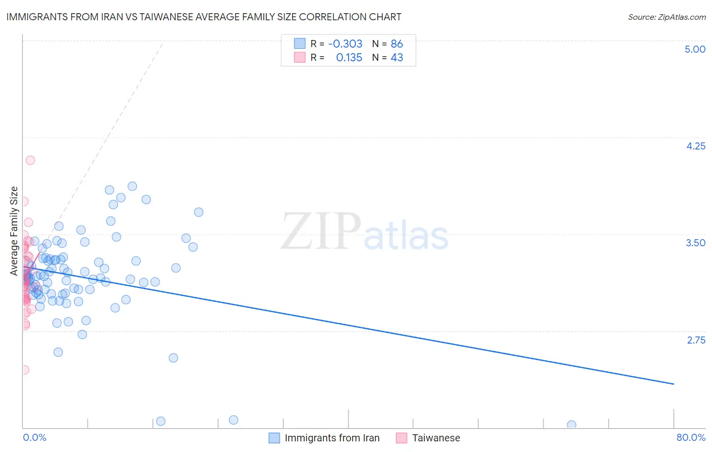 Immigrants from Iran vs Taiwanese Average Family Size
