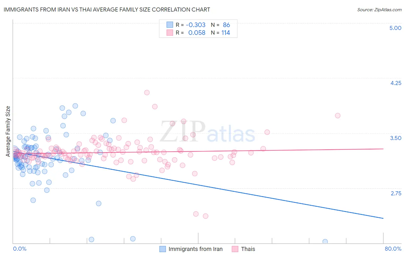 Immigrants from Iran vs Thai Average Family Size