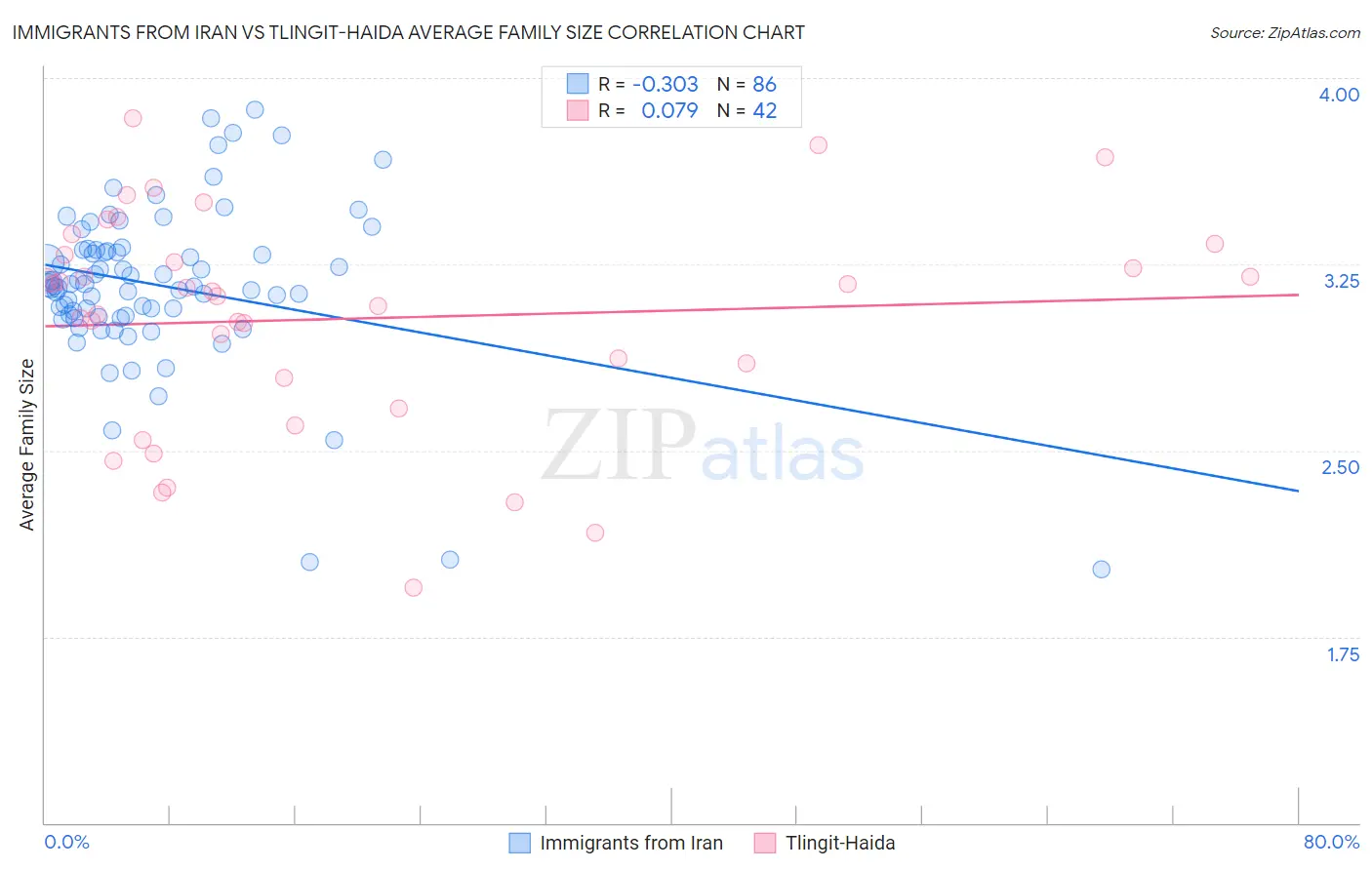 Immigrants from Iran vs Tlingit-Haida Average Family Size