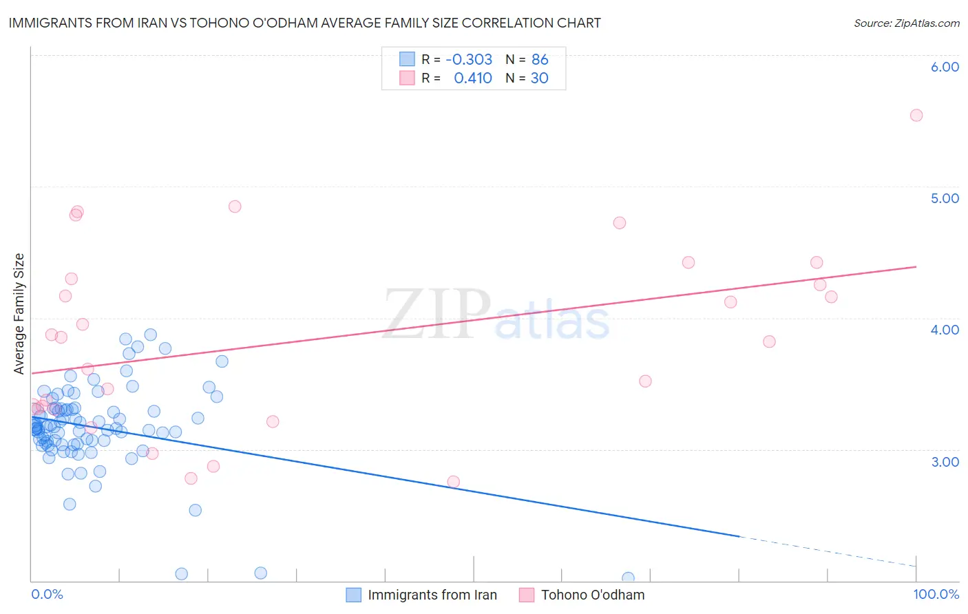 Immigrants from Iran vs Tohono O'odham Average Family Size