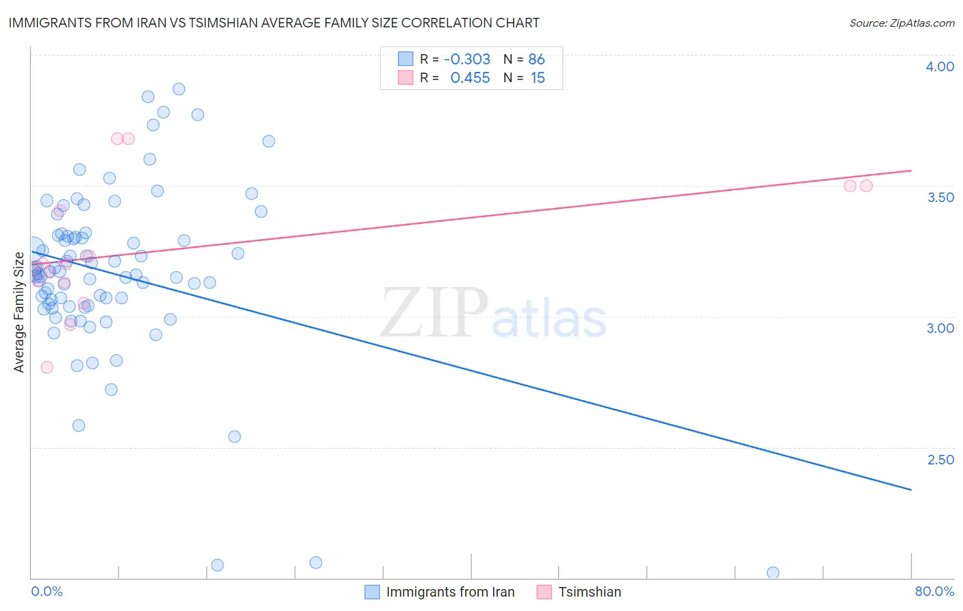 Immigrants from Iran vs Tsimshian Average Family Size