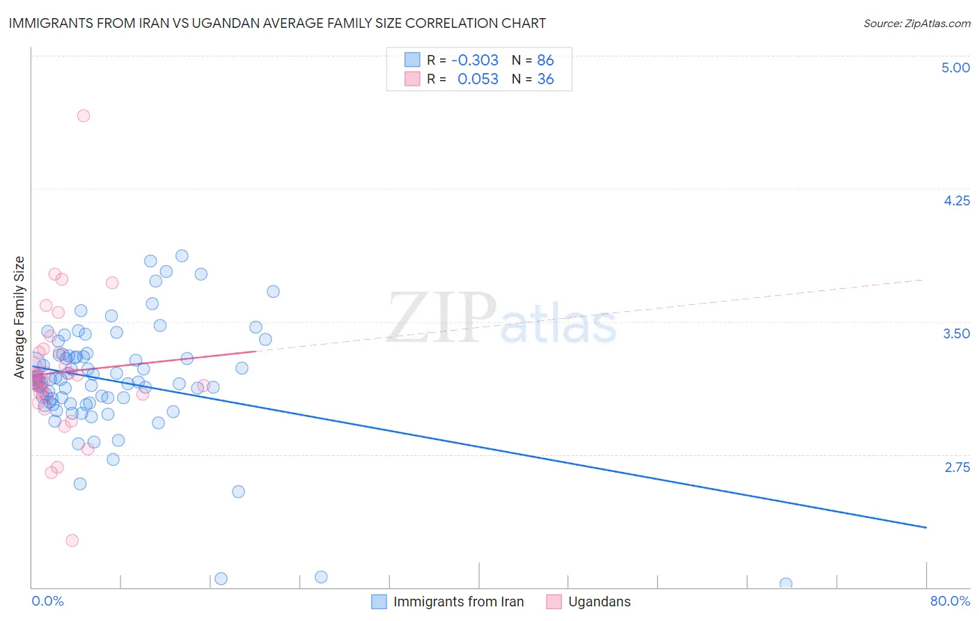 Immigrants from Iran vs Ugandan Average Family Size