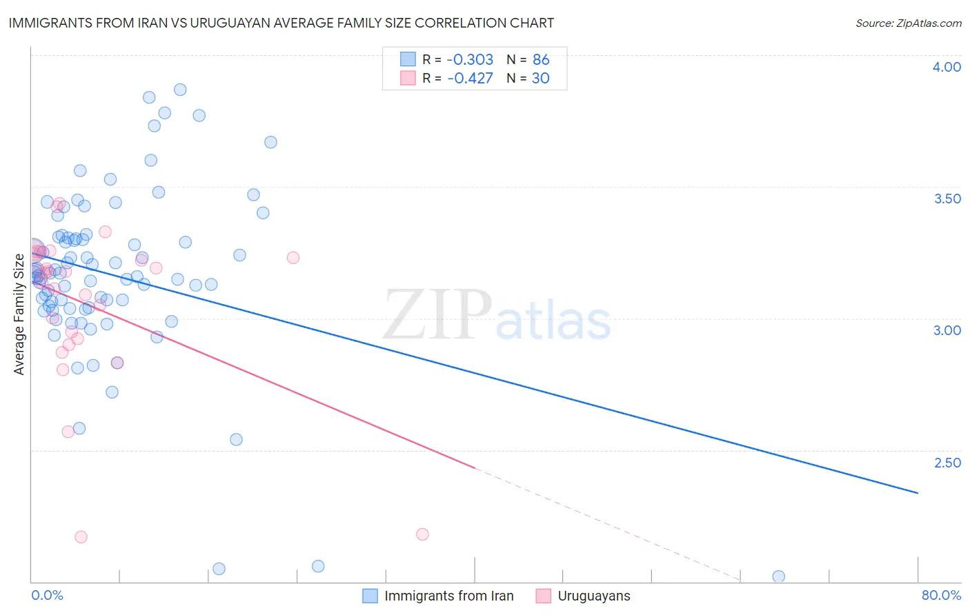 Immigrants from Iran vs Uruguayan Average Family Size