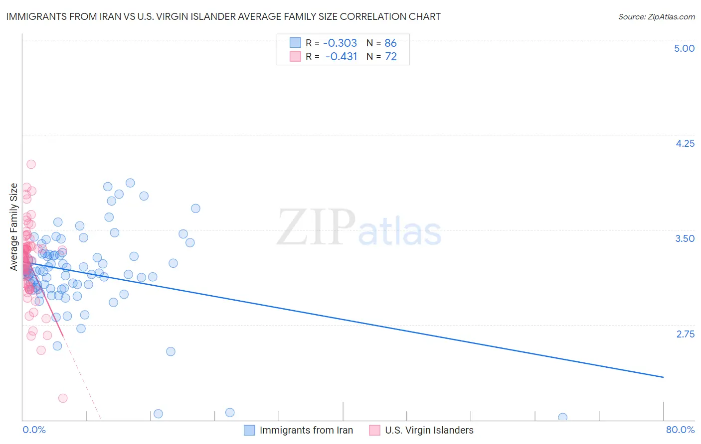 Immigrants from Iran vs U.S. Virgin Islander Average Family Size