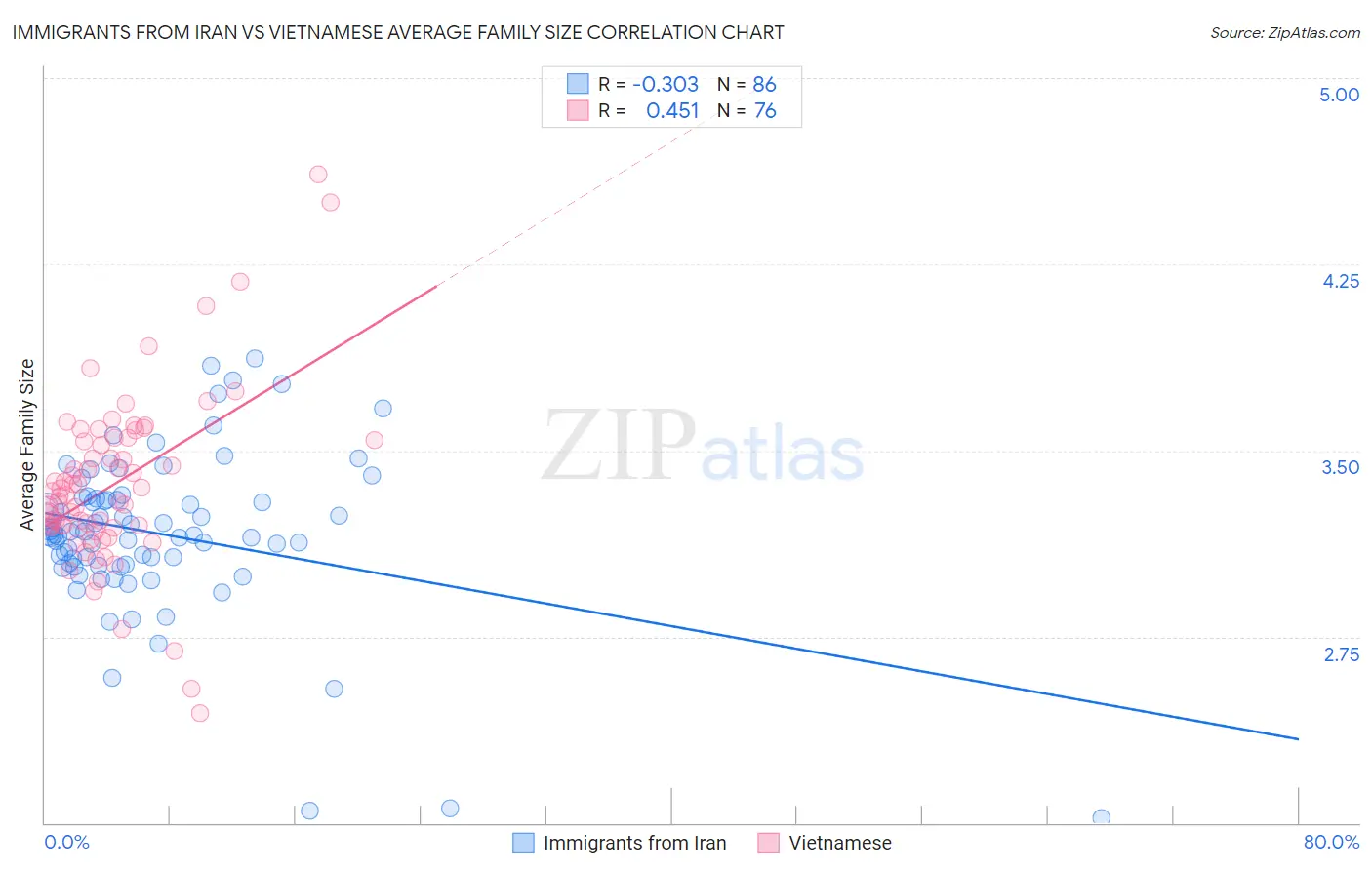 Immigrants from Iran vs Vietnamese Average Family Size