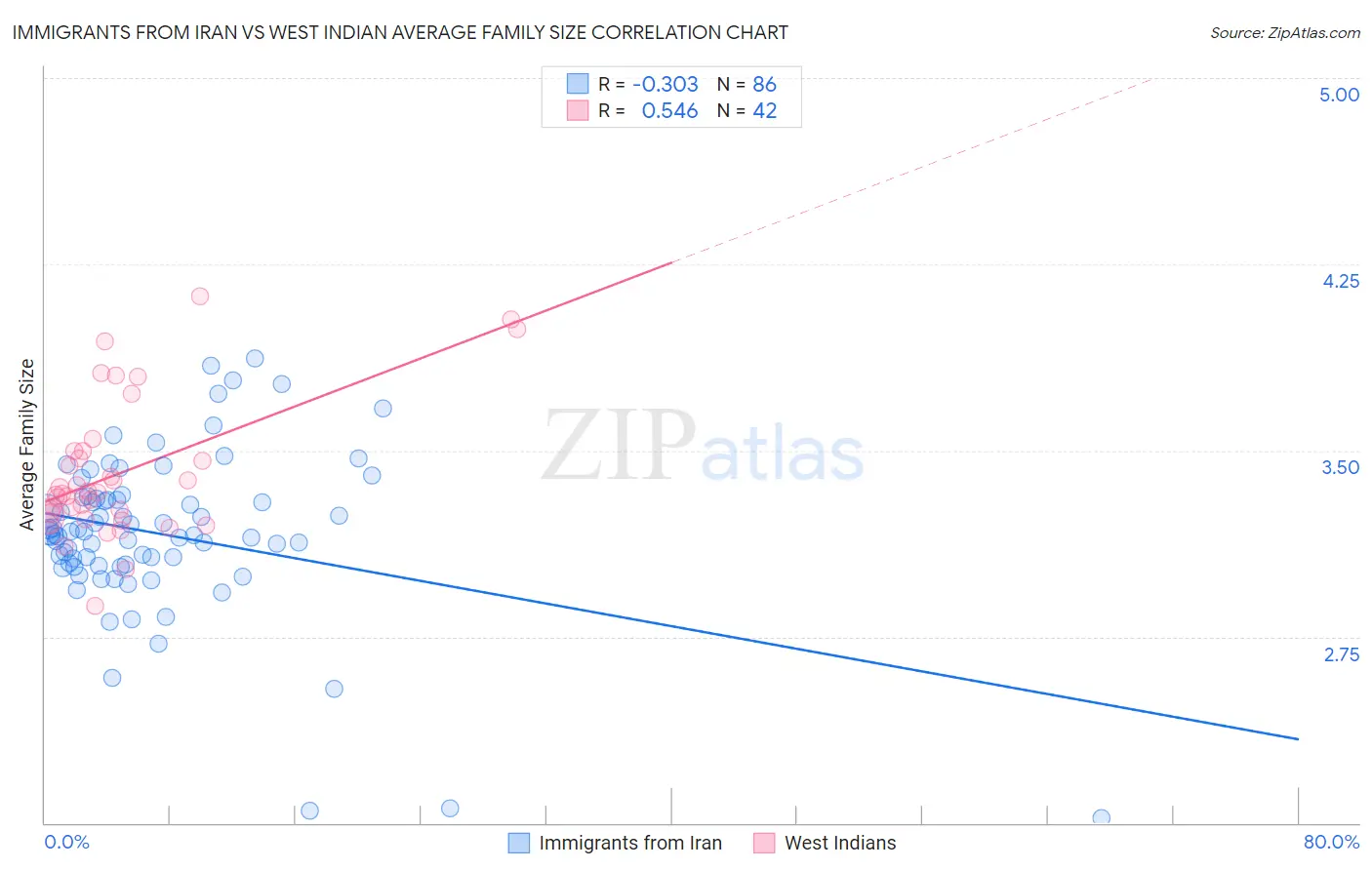 Immigrants from Iran vs West Indian Average Family Size