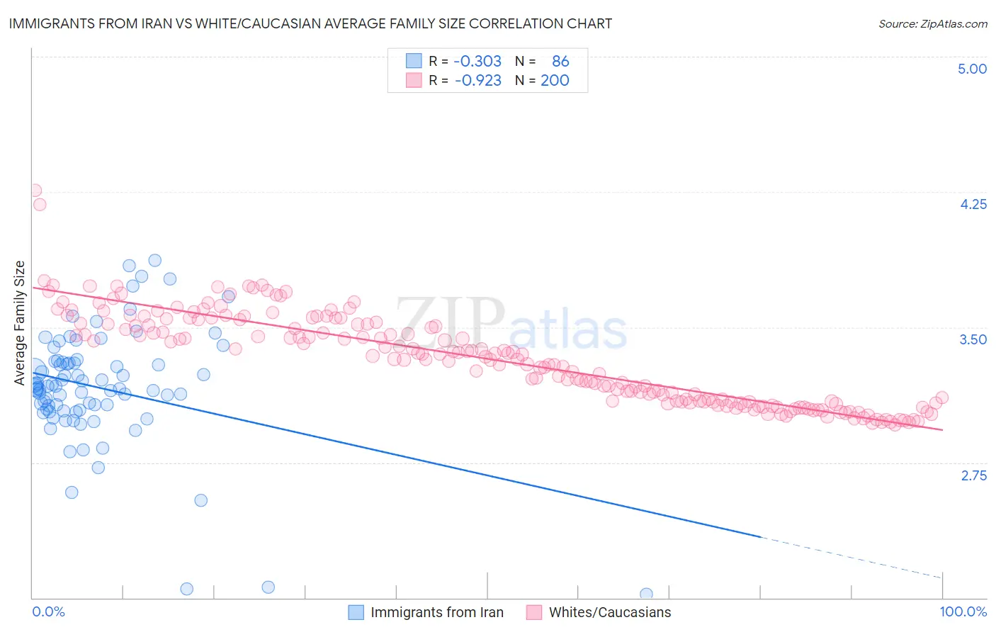 Immigrants from Iran vs White/Caucasian Average Family Size