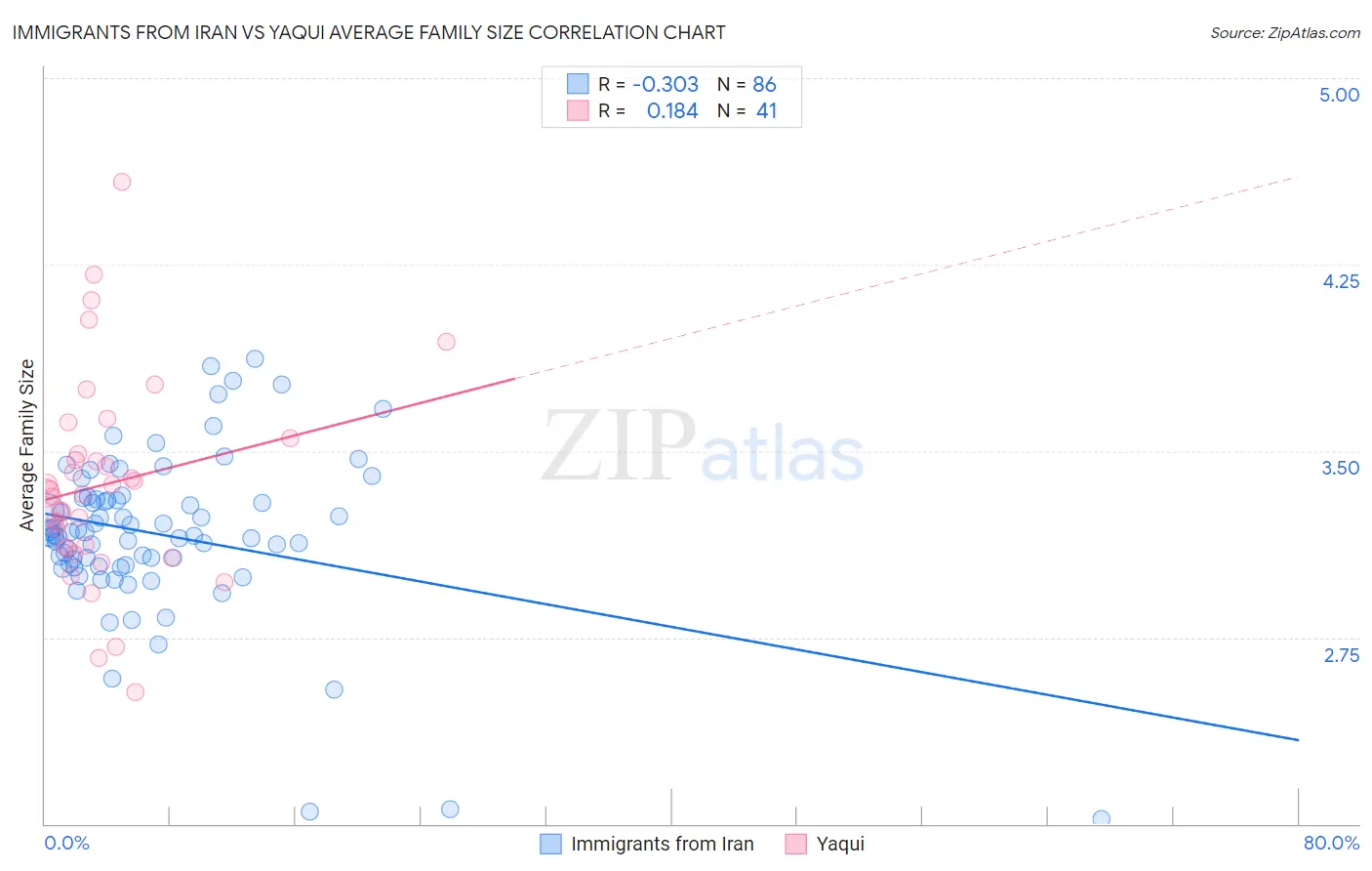 Immigrants from Iran vs Yaqui Average Family Size