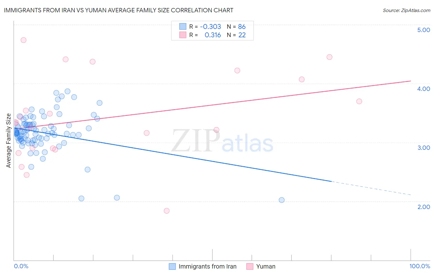 Immigrants from Iran vs Yuman Average Family Size