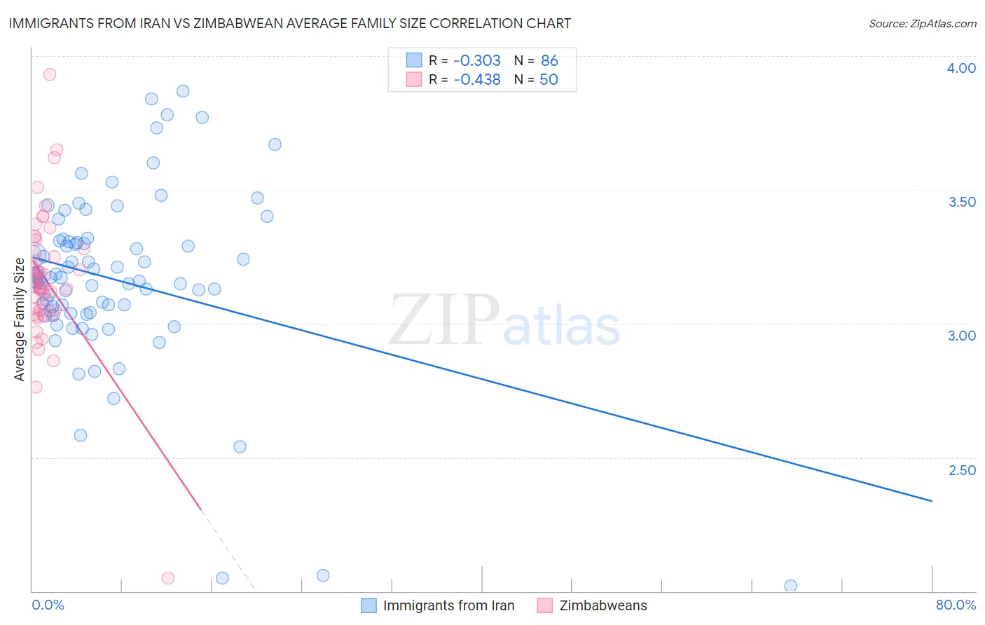 Immigrants from Iran vs Zimbabwean Average Family Size