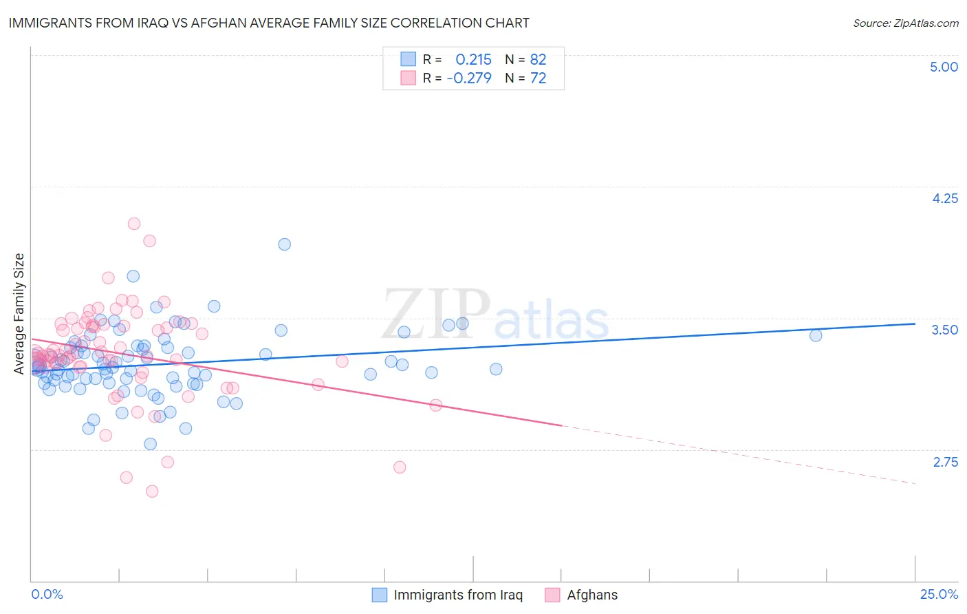 Immigrants from Iraq vs Afghan Average Family Size