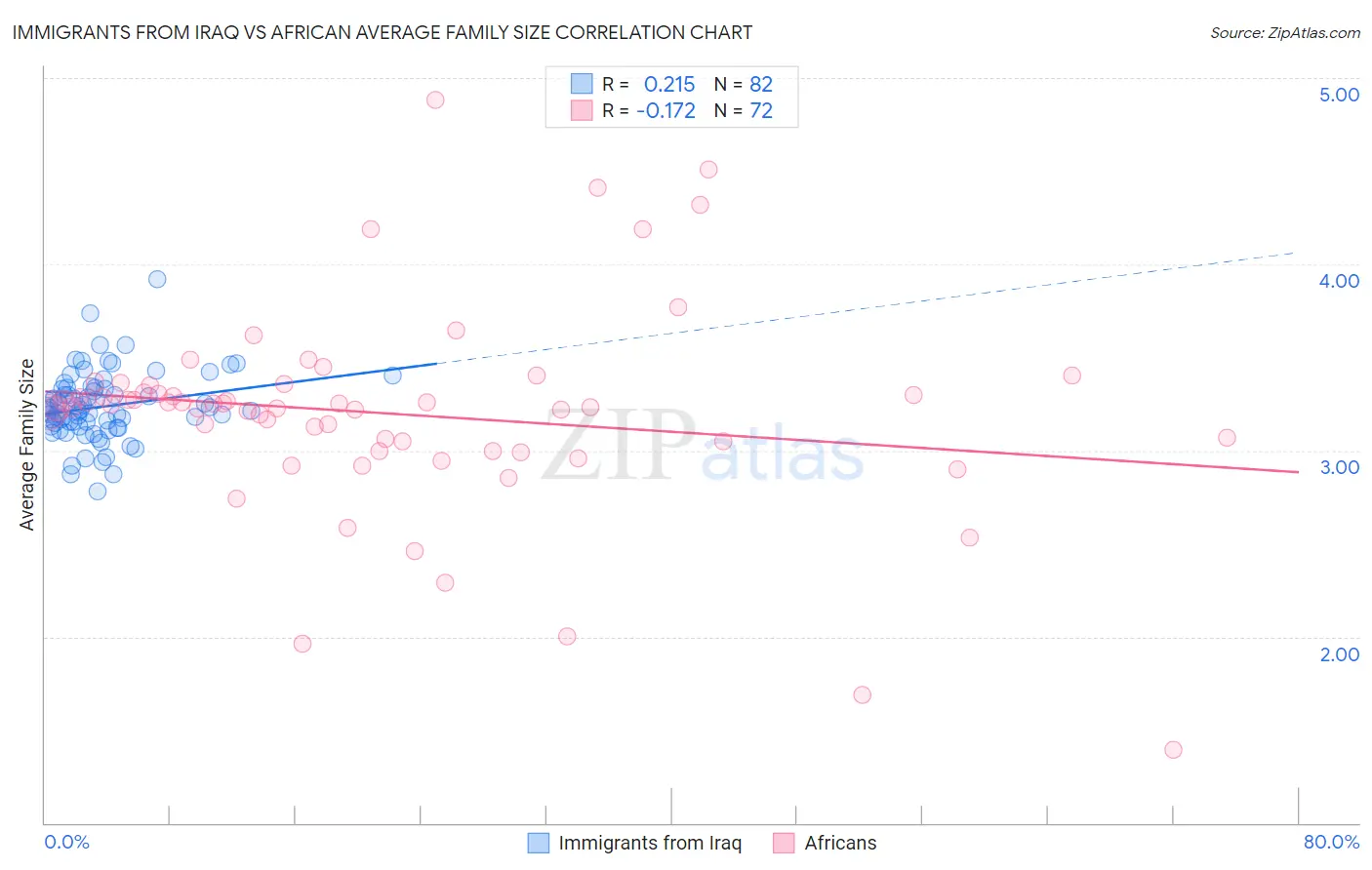 Immigrants from Iraq vs African Average Family Size