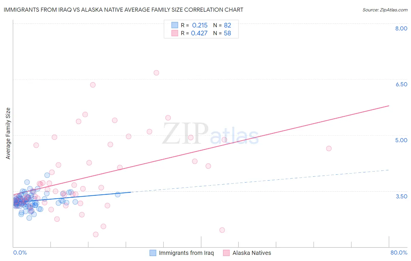 Immigrants from Iraq vs Alaska Native Average Family Size