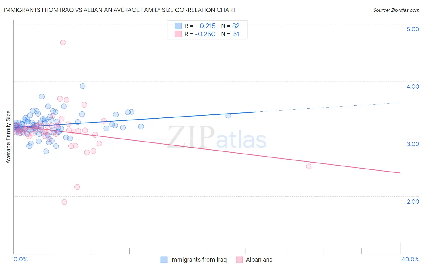 Immigrants from Iraq vs Albanian Average Family Size