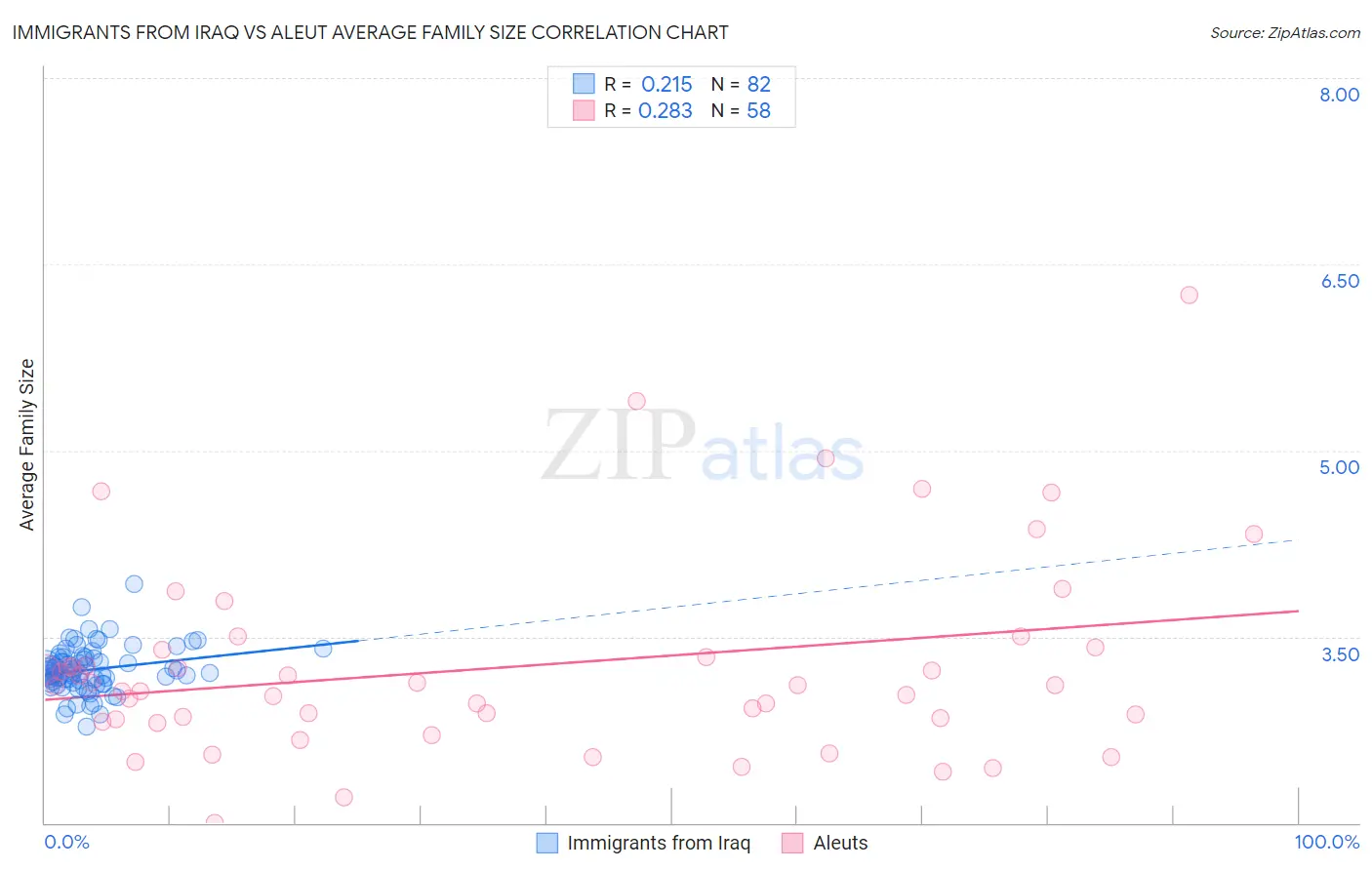 Immigrants from Iraq vs Aleut Average Family Size