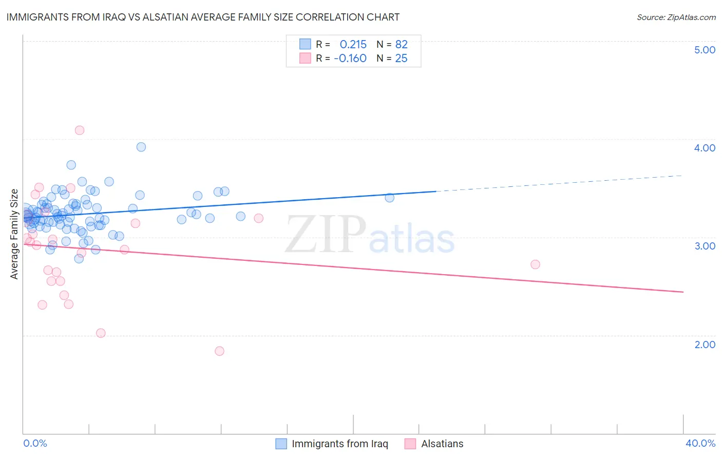 Immigrants from Iraq vs Alsatian Average Family Size
